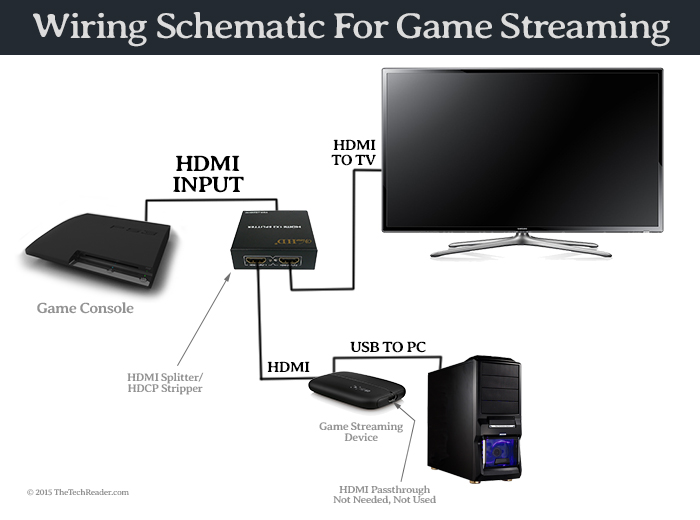 Gøre mit bedste Hoved mørkere Tutorial: How To Record or Stream Gameplay from PS4, PS3, Xbox One, Wii U,  and More | TechReader