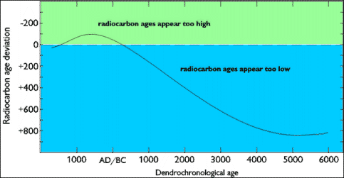 Radiocarbon dating, also known as Carbon-14 Dating, cannot date back longer than 40,000 years