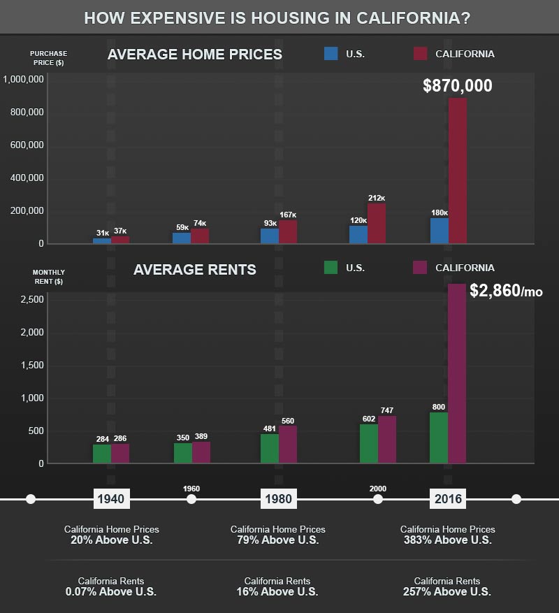 California Housing Prices Are Out Of Control