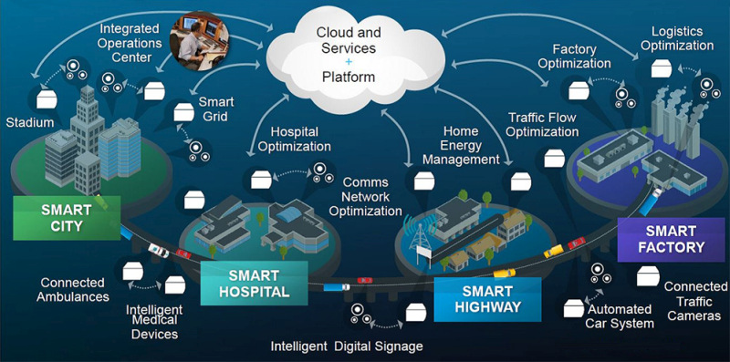 smart everything internet of things