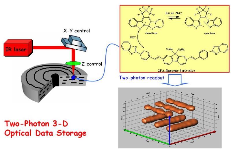 photon-data-storage