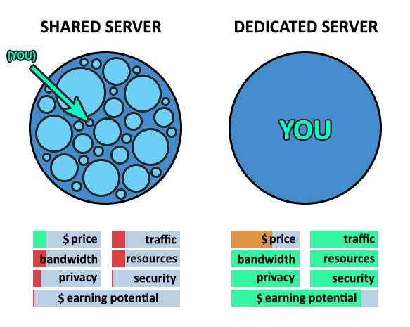 Don't use shared hosting.