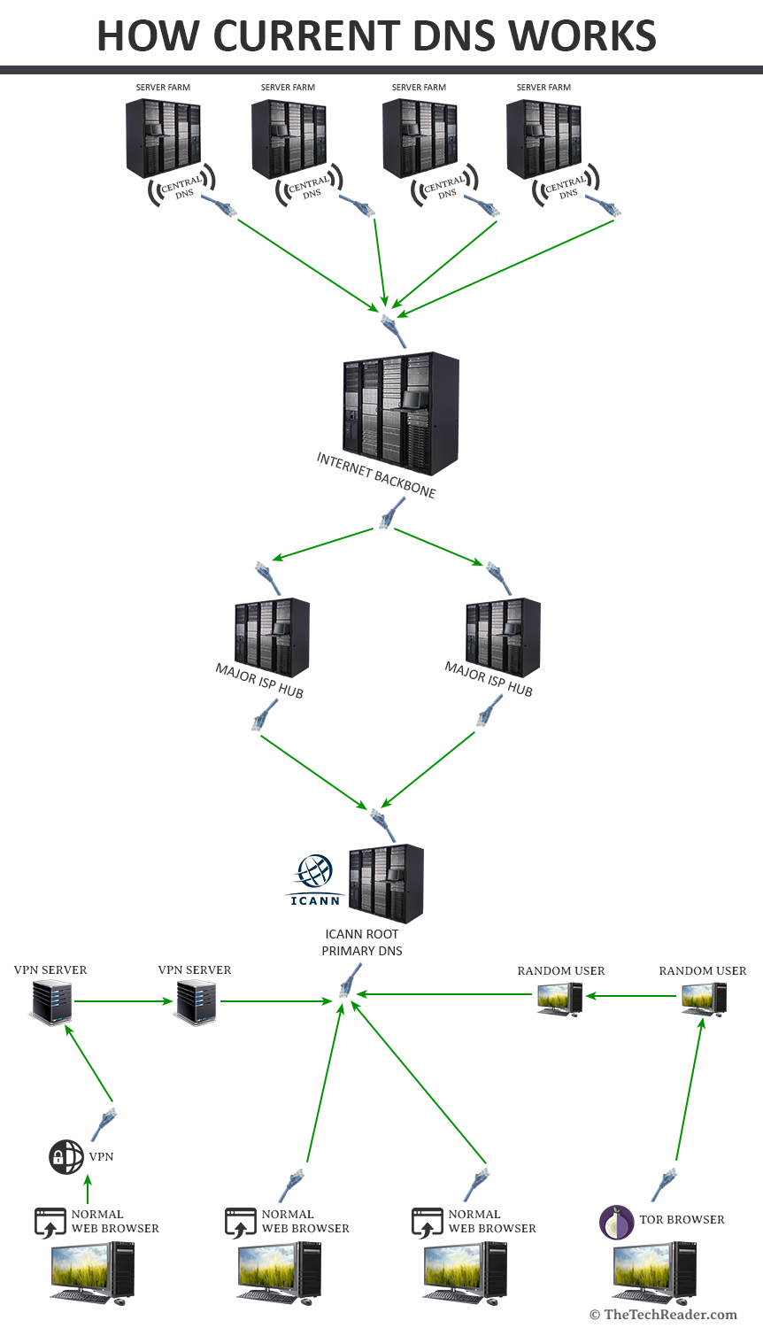 how-current-dns-works