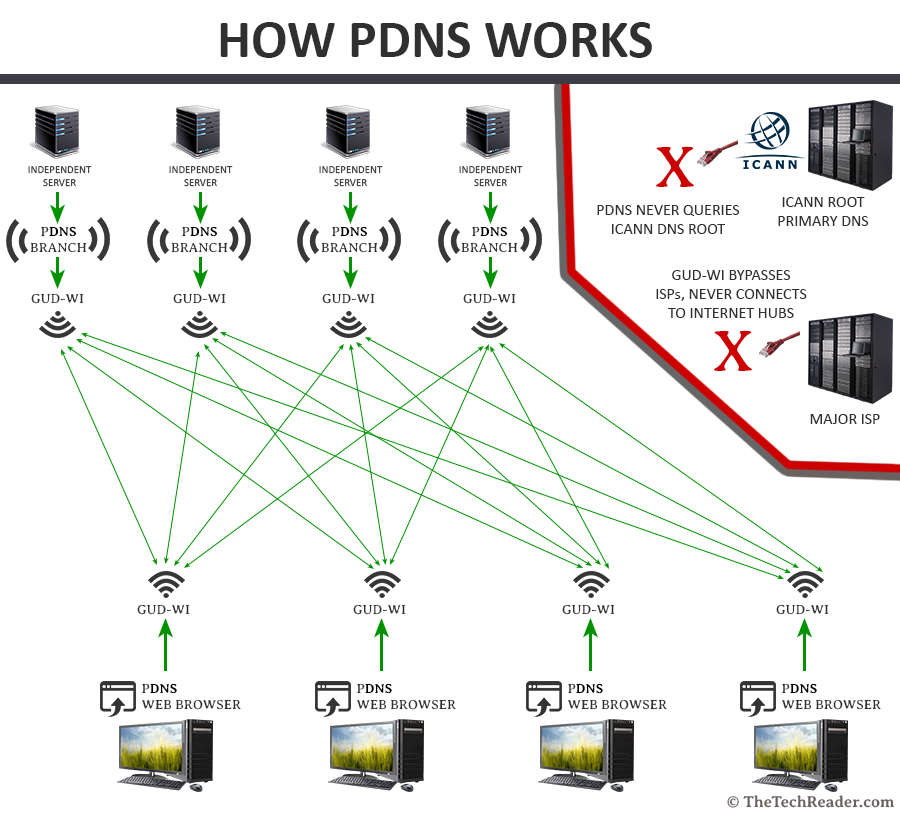 how-pdns-works