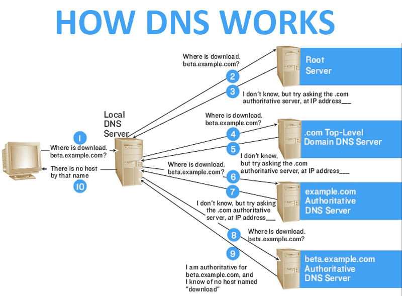 how-the-dns-system-works