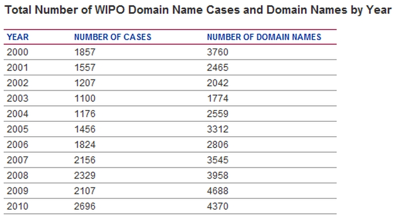 total-number-of-wipo-domain-name-cases-per-year-2000-to-2010