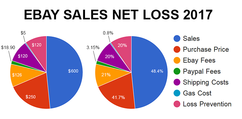 ebay-net-sales-loss-2017