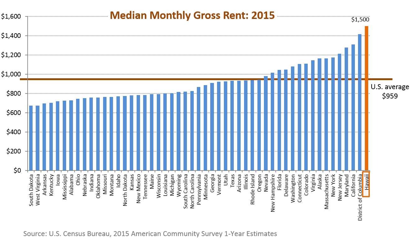 2015-monthly-gross-rents-us-census-bureau