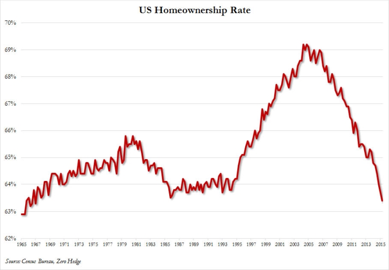 homeownership-rate-q2-2015