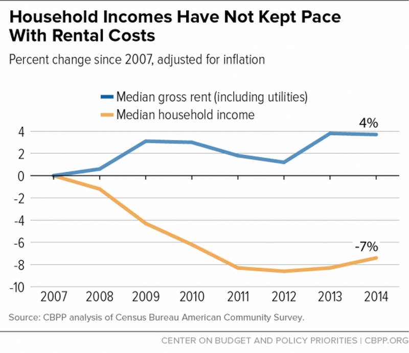 household-rents-have-not-kept-pace-with-rental-costs