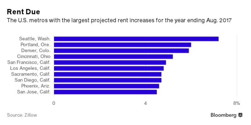 us-metros-with-highest-rent-increases