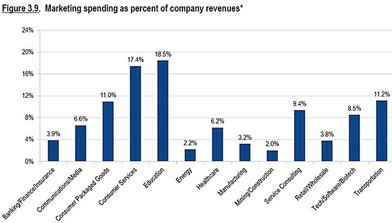 marketing-budget-percentage-of-revenue-by-industry