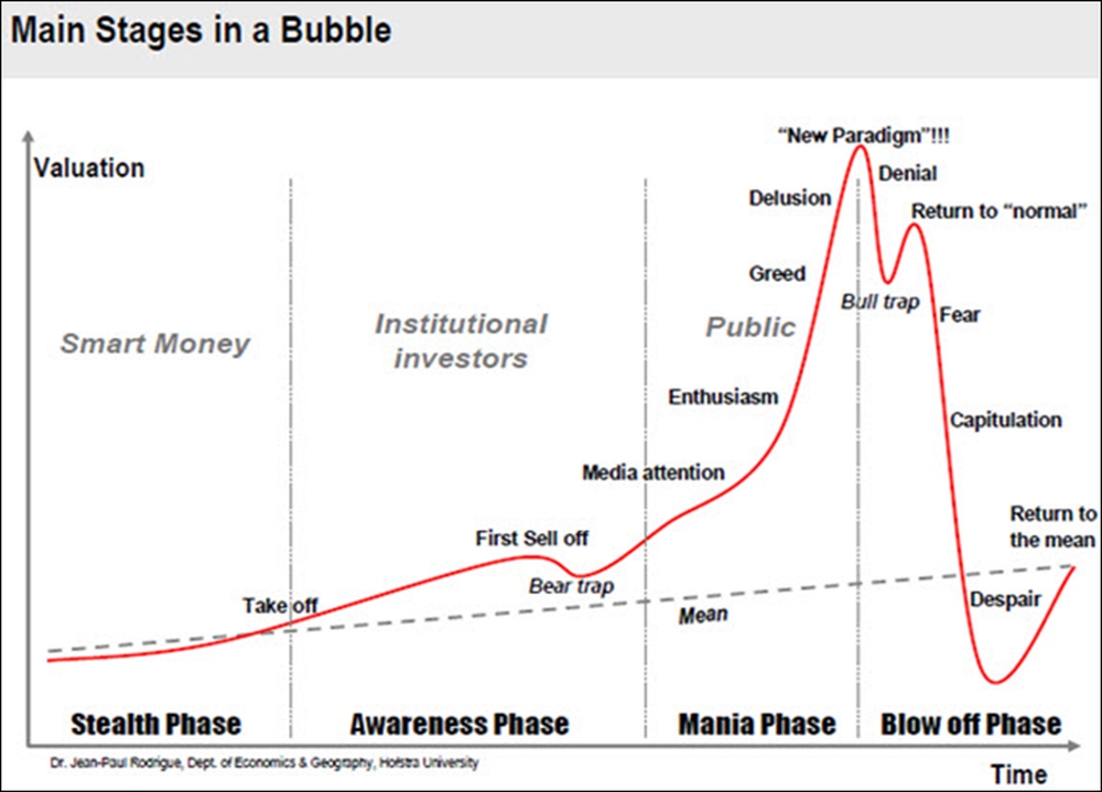 stages-of-a-bubble
