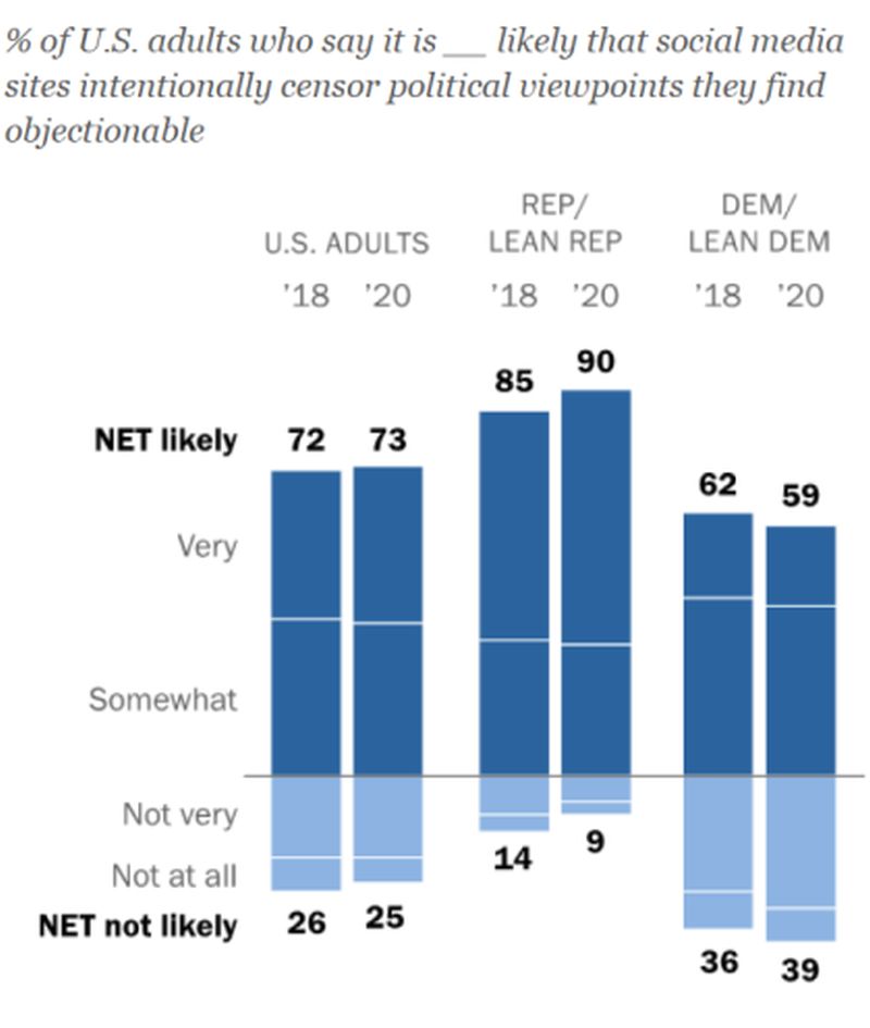 social-media-censorship-survey-pew-research